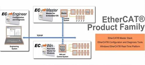 EtherCAT主站開發“利器”——EC-Master軟件協議棧的技術解析與應用探索