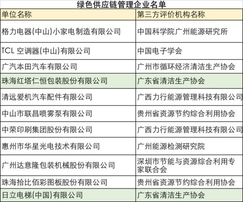 哪些企業(yè)更節(jié)能？哪些產(chǎn)品更綠色環(huán)保？官方名單揭曉